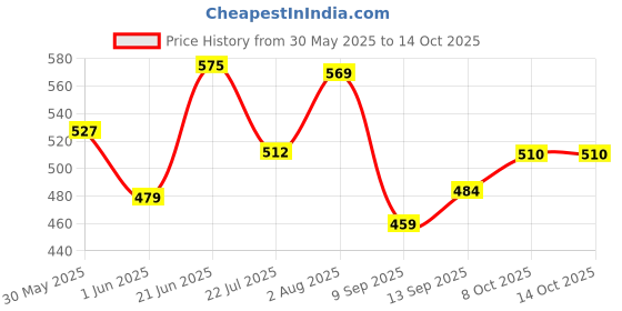 flipkart.com gift n greet Printed Party Bag gift n greet Price History Graph from 30 May 2025 to 14 Oct 2025