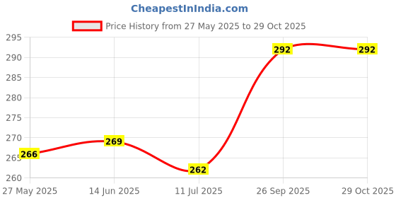 flipkart.com gift n greet Printed Party Bag gift n greet Price History Graph from 27 May 2025 to 29 Oct 2025