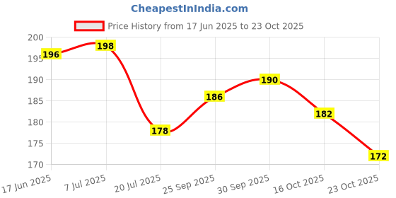 flipkart.com gift n greet Printed Party Bag gift n greet Price History Graph from 17 Jun 2025 to 23 Oct 2025