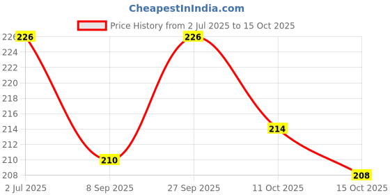 flipkart.com di-kraft Printed Party Bag di-kraft Price History Graph from 2 Jul 2025 to 15 Oct 2025