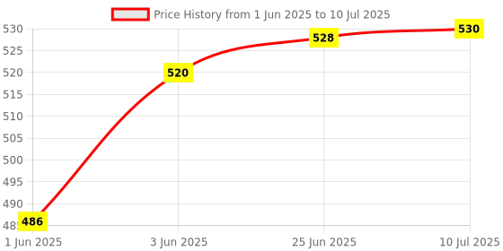 flipkart.com svt Printed Party Bag svt Price History Graph from 1 Jun 2025 to 10 Jul 2025