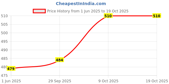 flipkart.com gift n greet Printed Party Bag gift n greet Price History Graph from 1 Jun 2025 to 18 Oct 2025