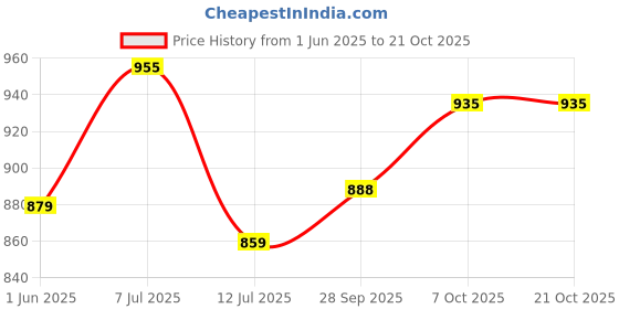 flipkart.com gift n greet Printed Party Bag gift n greet Price History Graph from 1 Jun 2025 to 21 Oct 2025