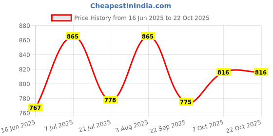 flipkart.com gift n greet Printed Party Bag gift n greet Price History Graph from 16 Jun 2025 to 22 Oct 2025