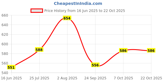 flipkart.com gift n greet Printed Party Bag gift n greet Price History Graph from 16 Jun 2025 to 22 Oct 2025