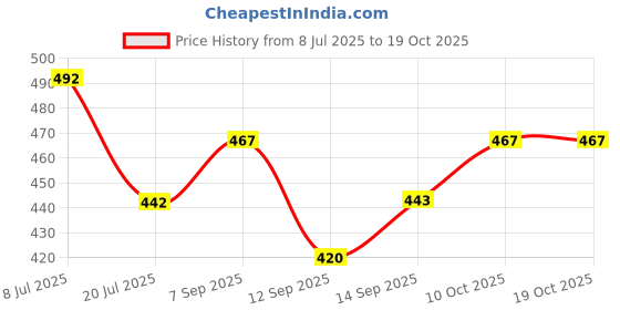 flipkart.com gift n greet Printed Party Bag gift n greet Price History Graph from 8 Jul 2025 to 18 Oct 2025