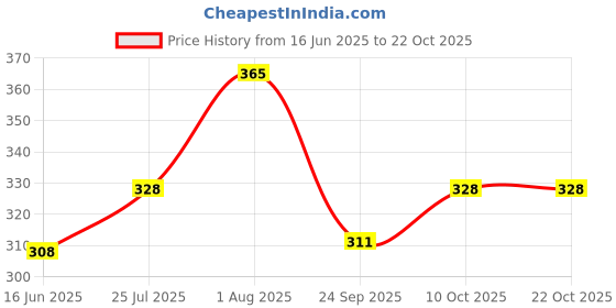 flipkart.com gift n greet Printed Party Bag gift n greet Price History Graph from 16 Jun 2025 to 21 Oct 2025