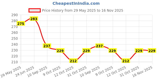 flipkart.com sg-mart Printed Party Bag sg-mart Price History Graph from 29 May 2025 to 16 Nov 2025