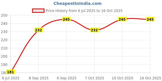 flipkart.com tryo Printed Party Bag tryo Price History Graph from 6 Jul 2025 to 16 Oct 2025