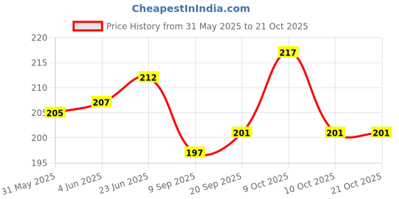 flipkart.com festiko Printed Party Bag festiko Price History Graph from 31 May 2025 to 20 Oct 2025