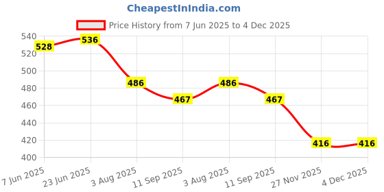 flipkart.com chocozone Printed Party Bag chocozone Price History Graph from 7 Jun 2025 to 3 Dec 2025