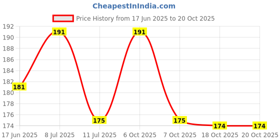 flipkart.com di-kraft Printed Party Bag di-kraft Price History Graph from 17 Jun 2025 to 20 Oct 2025
