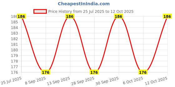 flipkart.com archies Printed Party Bag archies Price History Graph from 25 Jul 2025 to 12 Oct 2025