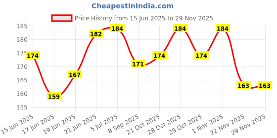 flipkart.com keep gifting Printed Party Bag keep gifting Price History Graph from 15 Jun 2025 to 28 Nov 2025