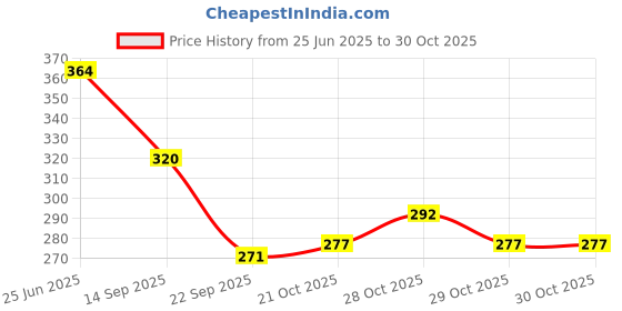 flipkart.com thriveni Printed Party Bag thriveni Price History Graph from 25 Jun 2025 to 30 Oct 2025