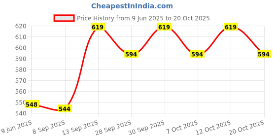 flipkart.com kosy Printed Party Bag kosy Price History Graph from 9 Jun 2025 to 20 Oct 2025