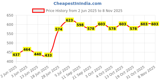 flipkart.com aakriti Printed Party Bag aakriti Price History Graph from 2 Jun 2025 to 7 Nov 2025