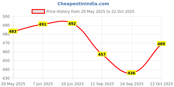 flipkart.com asera Printed Party Bag asera Price History Graph from 29 May 2025 to 22 Oct 2025