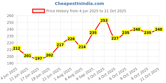 flipkart.com mjfh Printed Party Bag mjfh Price History Graph from 4 Jun 2025 to 21 Oct 2025
