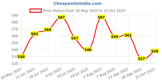 flipkart.com sainik's Printed Party Bag sainik's Price History Graph from 30 May 2025 to 23 Oct 2025