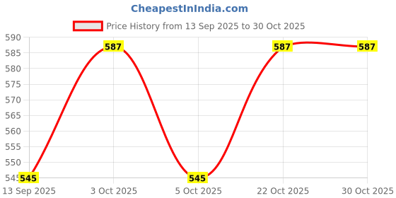 flipkart.com ppj Printed Party Bag ppj Price History Graph from 13 Sep 2025 to 30 Oct 2025