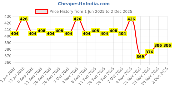 flipkart.com serplex Printed Party Bag serplex Price History Graph from 1 Jun 2025 to 2 Dec 2025