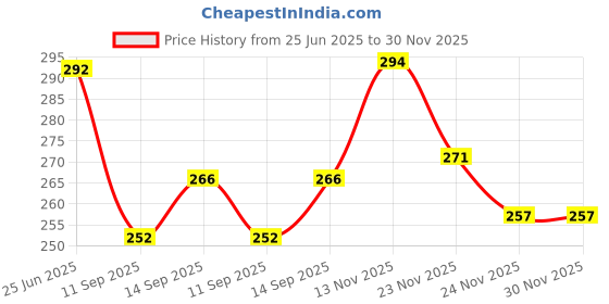 flipkart.com gift n greet Printed Party Bag gift n greet Price History Graph from 25 Jun 2025 to 30 Nov 2025