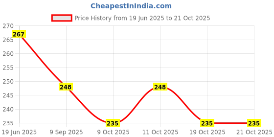 flipkart.com nippy Printed Party Bag nippy Price History Graph from 19 Jun 2025 to 20 Oct 2025