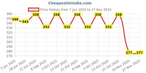 flipkart.com sv traders Printed Party Bag sv traders Price History Graph from 7 Jun 2025 to 27 Nov 2025