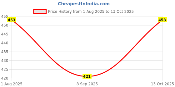 flipkart.com ppj Printed Party Bag ppj Price History Graph from 1 Aug 2025 to 13 Oct 2025