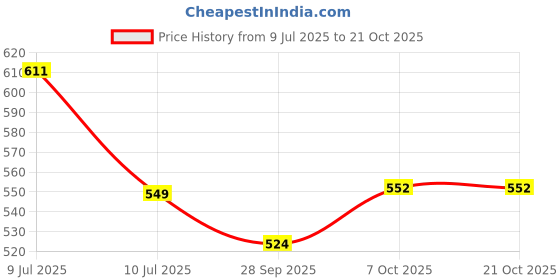 flipkart.com gift n greet Printed Party Bag gift n greet Price History Graph from 9 Jul 2025 to 21 Oct 2025