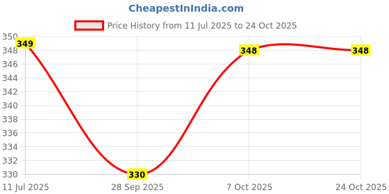 flipkart.com gift n greet Printed Party Bag gift n greet Price History Graph from 11 Jul 2025 to 23 Oct 2025