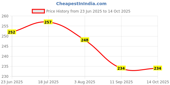 flipkart.com sreepacks Printed Party Bag sreepacks Price History Graph from 23 Jun 2025 to 14 Oct 2025