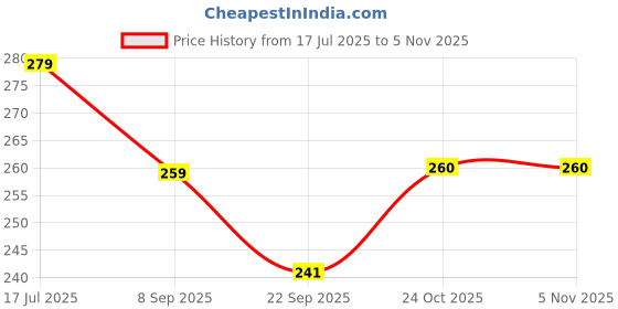 flipkart.com tiny tales Printed Party Bag tiny tales Price History Graph from 17 Jul 2025 to 3 Nov 2025