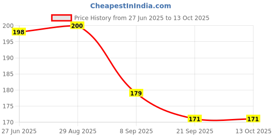flipkart.com tiny tales Printed Party Bag tiny tales Price History Graph from 27 Jun 2025 to 13 Oct 2025