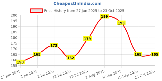 flipkart.com tinzori Printed Party Bag tinzori Price History Graph from 27 Jun 2025 to 22 Oct 2025