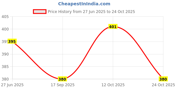 flipkart.com gift n greet Printed Party Bag gift n greet Price History Graph from 27 Jun 2025 to 22 Oct 2025
