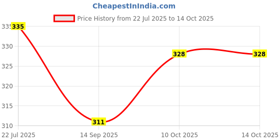 flipkart.com gift n greet Printed Party Bag gift n greet Price History Graph from 22 Jul 2025 to 14 Oct 2025