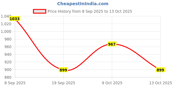 flipkart.com ppj Printed Party Bag ppj Price History Graph from 8 Sep 2025 to 13 Oct 2025