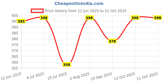 flipkart.com gift n greet Printed Party Bag gift n greet Price History Graph from 12 Jun 2025 to 20 Oct 2025