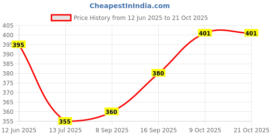 flipkart.com gift n greet Printed Party Bag gift n greet Price History Graph from 12 Jun 2025 to 20 Oct 2025