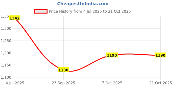 flipkart.com gift n greet Printed Party Bag gift n greet Price History Graph from 4 Jul 2025 to 21 Oct 2025