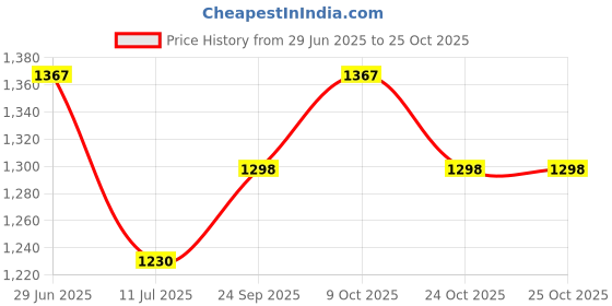 flipkart.com gift n greet Printed Party Bag gift n greet Price History Graph from 29 Jun 2025 to 25 Oct 2025