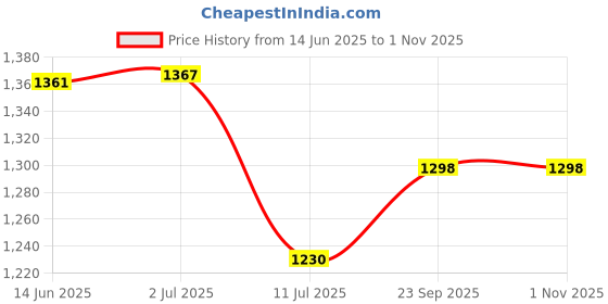flipkart.com gift n greet Printed Party Bag gift n greet Price History Graph from 14 Jun 2025 to 1 Nov 2025