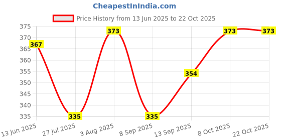 flipkart.com gift n greet Printed Party Bag gift n greet Price History Graph from 13 Jun 2025 to 21 Oct 2025