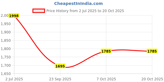 flipkart.com gift n greet Printed Party Bag gift n greet Price History Graph from 2 Jul 2025 to 20 Oct 2025
