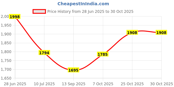 flipkart.com gift n greet Printed Party Bag gift n greet Price History Graph from 28 Jun 2025 to 30 Oct 2025
