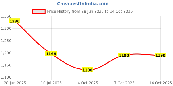 flipkart.com gift n greet Printed Party Bag gift n greet Price History Graph from 28 Jun 2025 to 14 Oct 2025