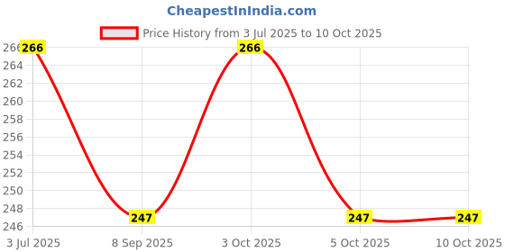 flipkart.com sreepacks Printed Party Bag sreepacks Price History Graph from 3 Jul 2025 to 10 Oct 2025