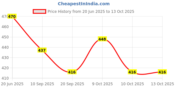 flipkart.com underloop Printed Party Bag underloop Price History Graph from 20 Jun 2025 to 13 Oct 2025
